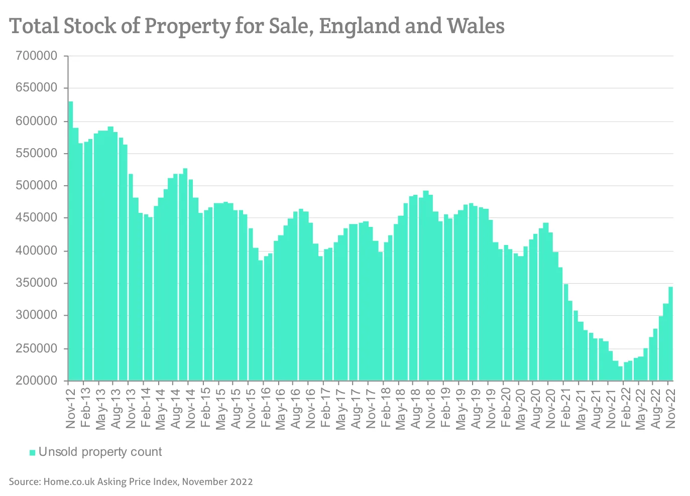 Total Stock of Property for Sale, England and Wales