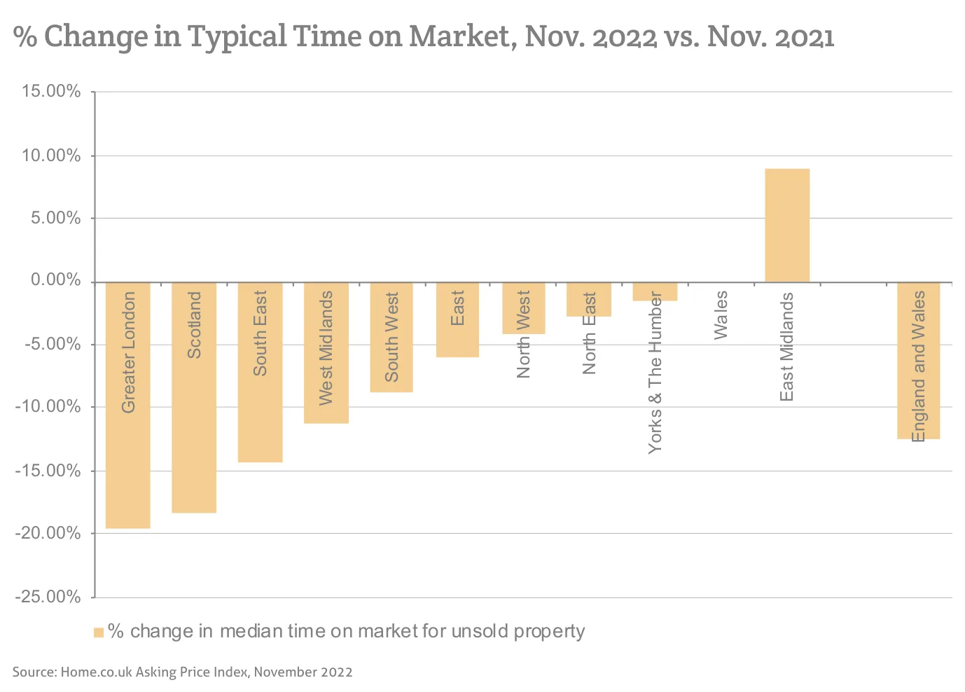 % Change in Typical Time on Market, Nov. 2022 vs. Nov. 2021