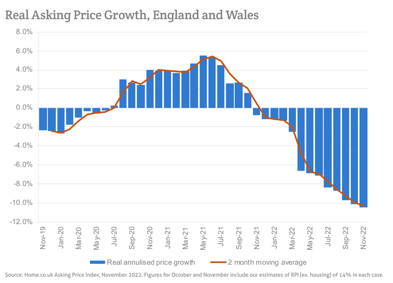 Real Asking Price Growth, England and Wales