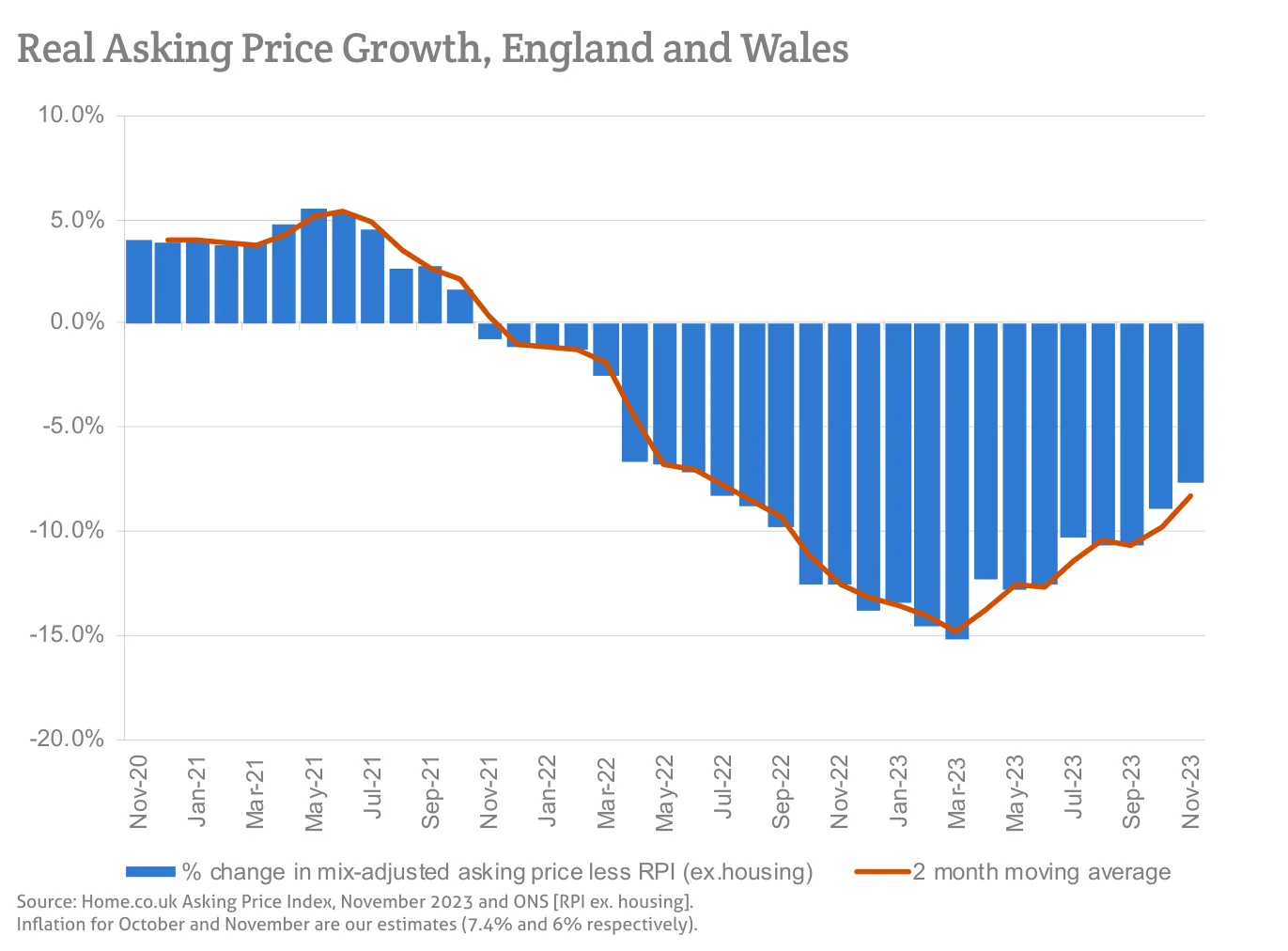 Real Asking Price Growth, England and Wales