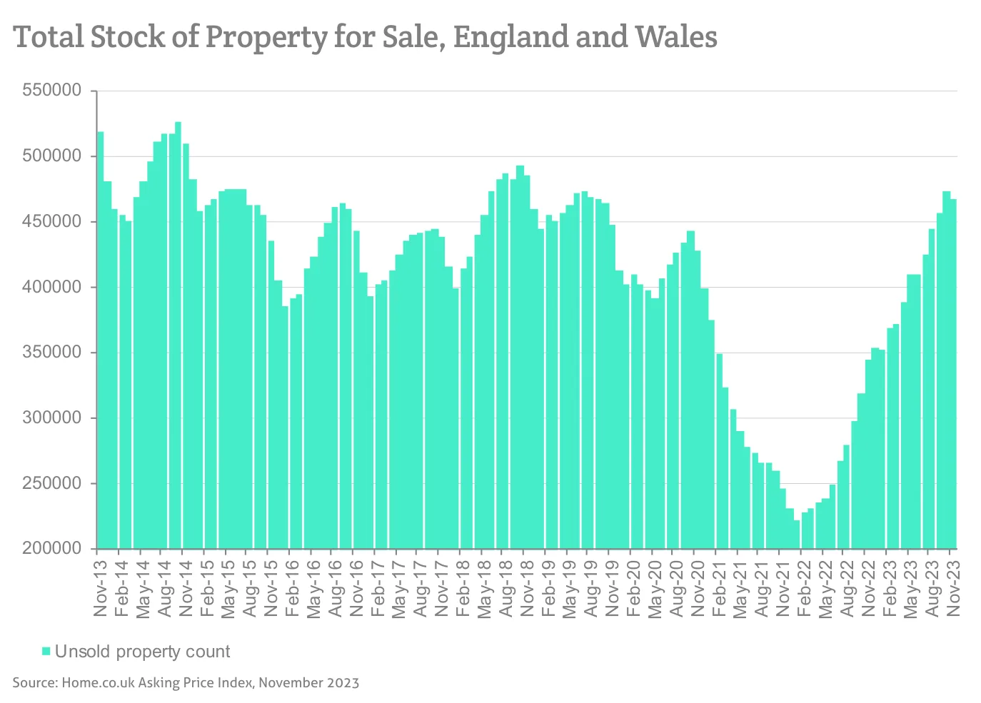 Total Stock of Property for Sale, England and Wales