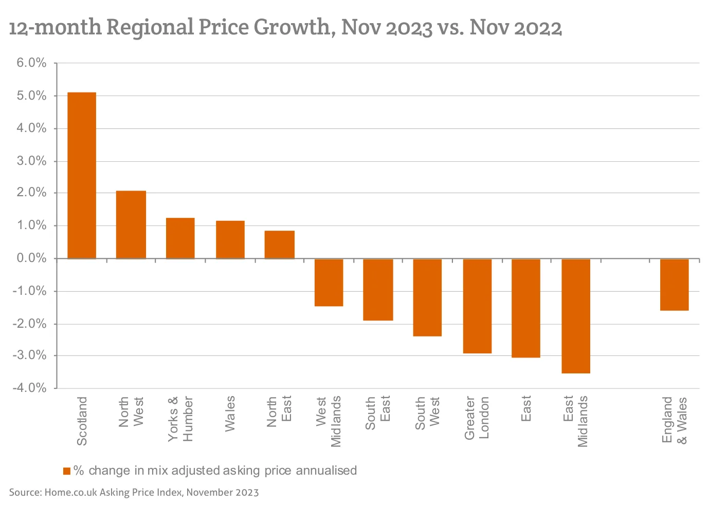 12-month Regional Price Growth, Nov 2023 vs. Nov 2022