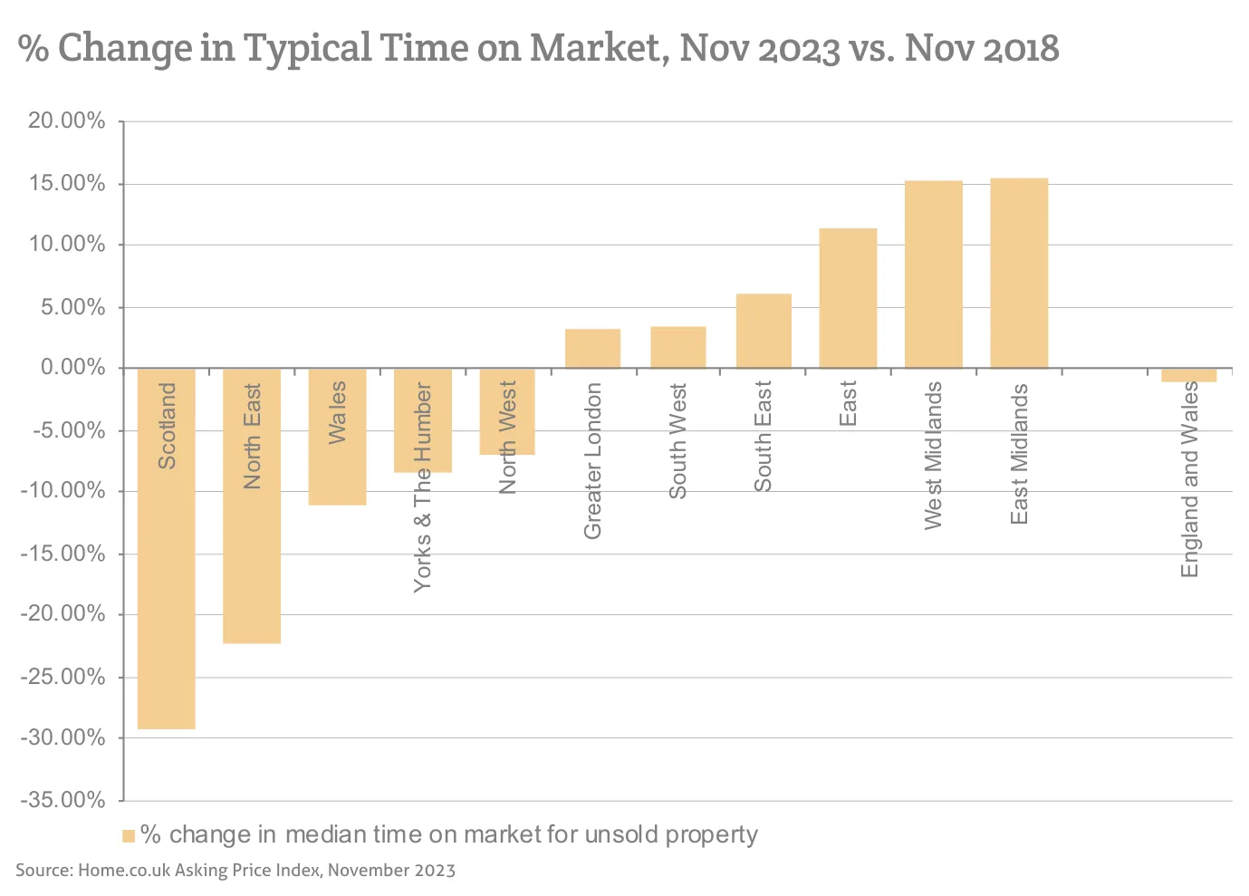% Change in Typical Time on Market, Nov 2023 vs. Nov 2018