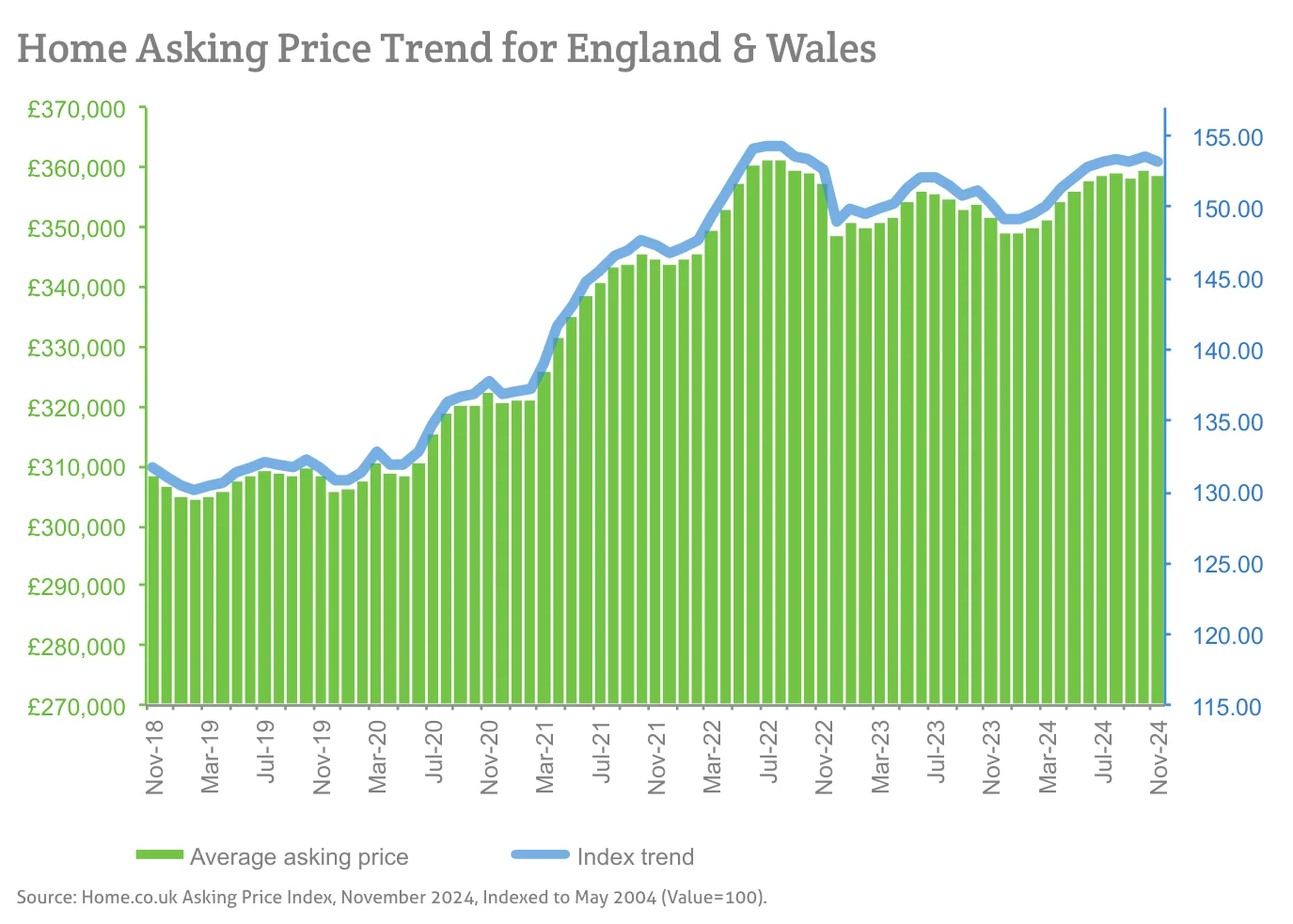 Home Asking Price Trend for England & Wales
