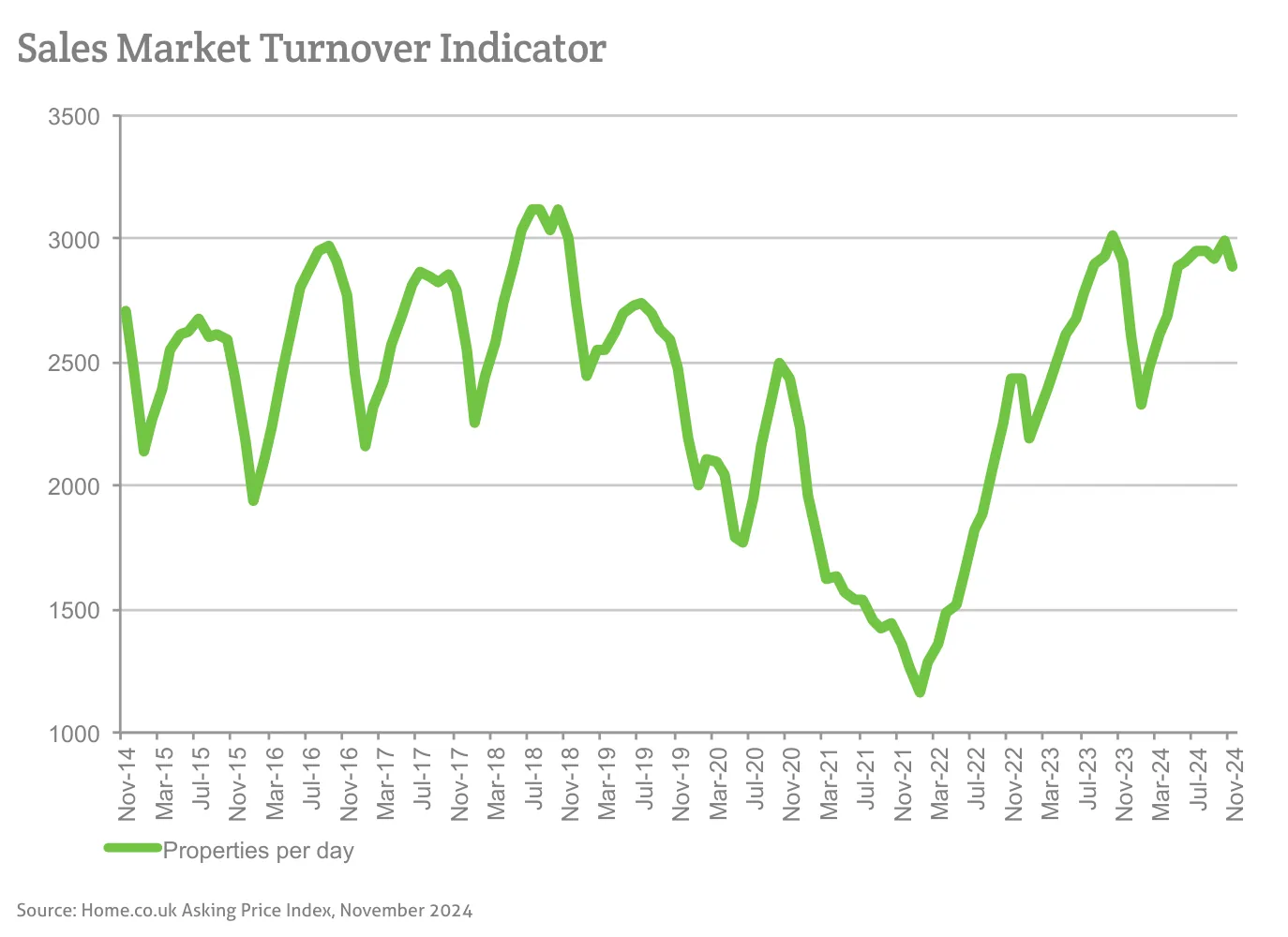 Sales Market Turnover Indicator