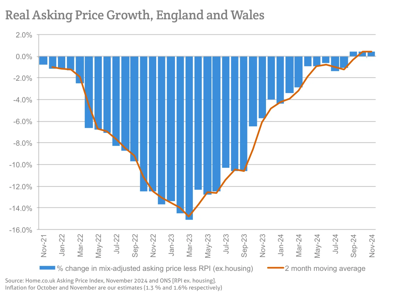 Real Asking Price Growth, England and Wales