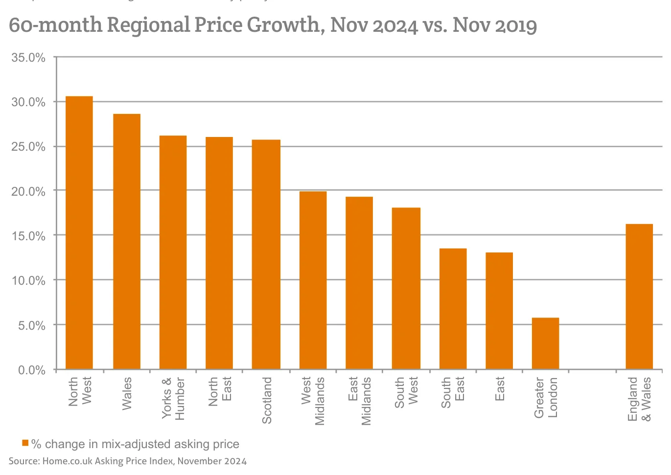 60-month Regional Price Growth, Nov 2024 vs. Nov 2019