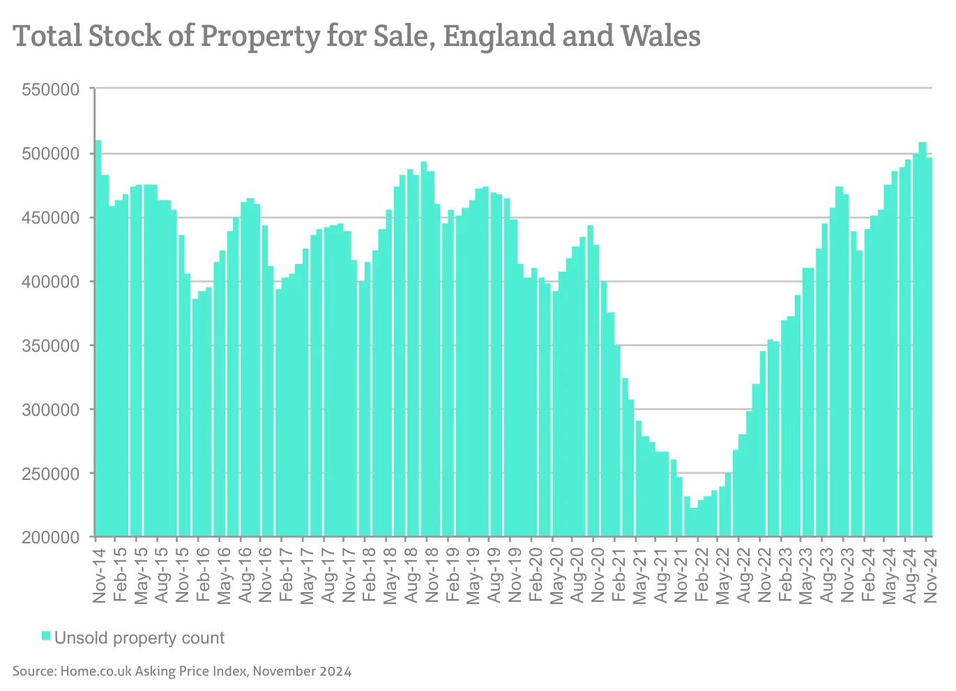 Total Stock of Property for Sale, England and Wales