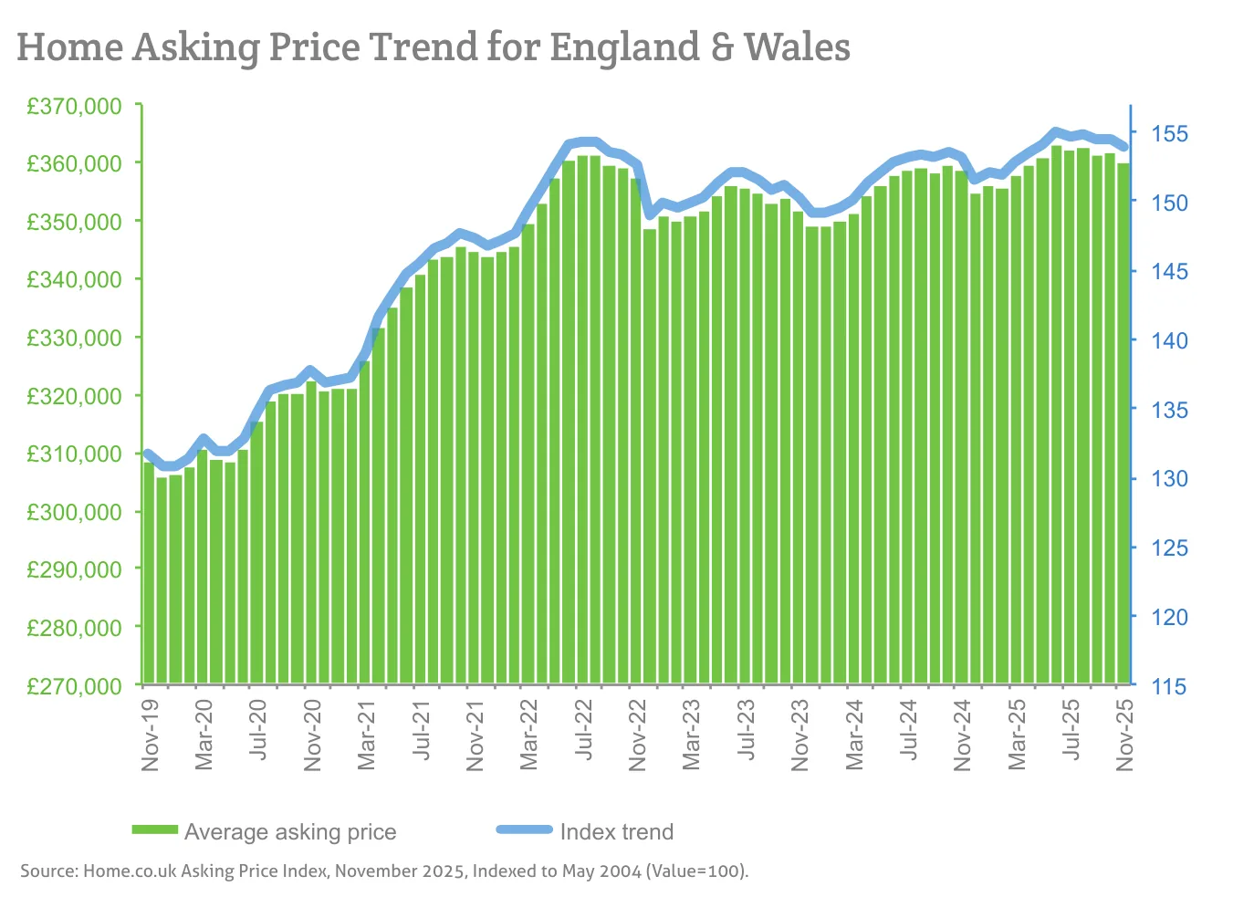 Home Asking Price Trend for England & Wales