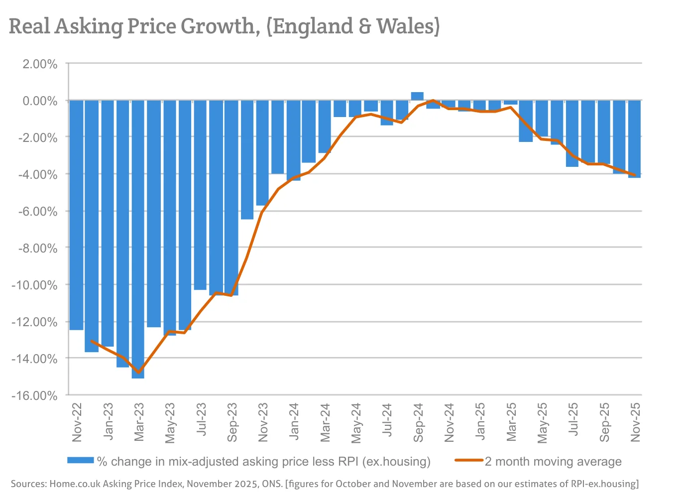 Real Asking Price Growth, (England & Wales)