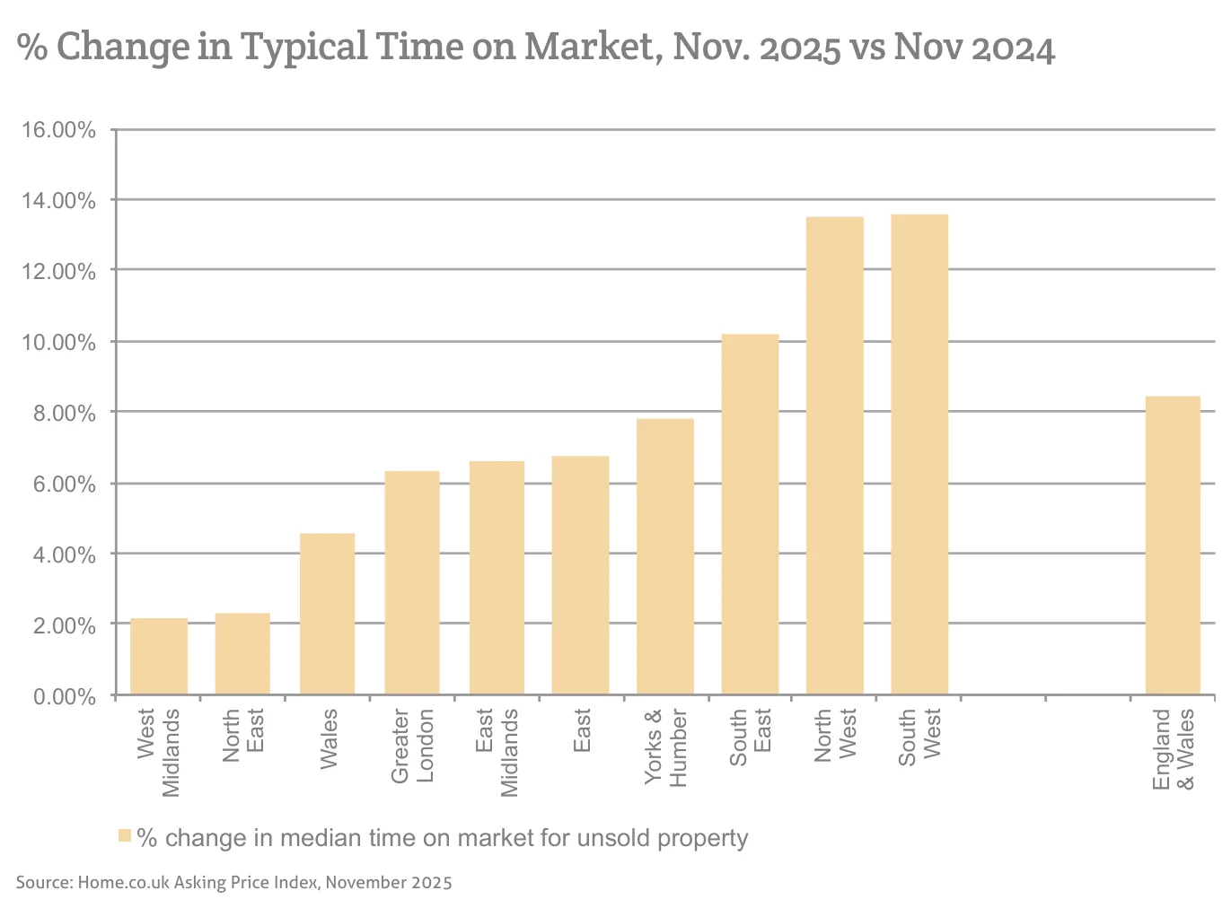 % Change in Typical Time on Market, Nov. 2025 vs Nov 2024