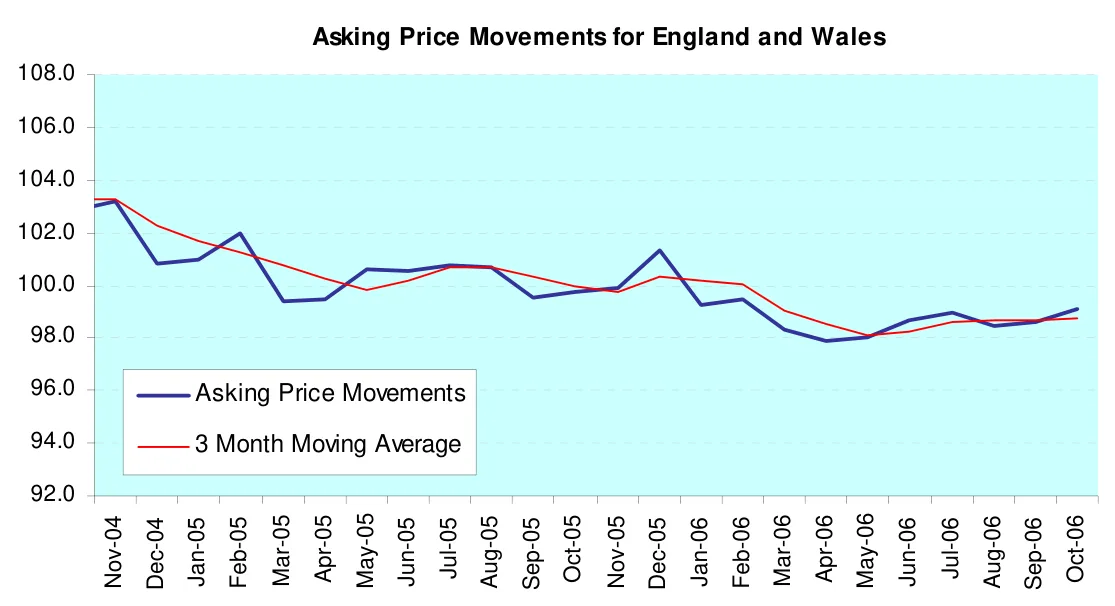 Asking Price Movements for England and Wales