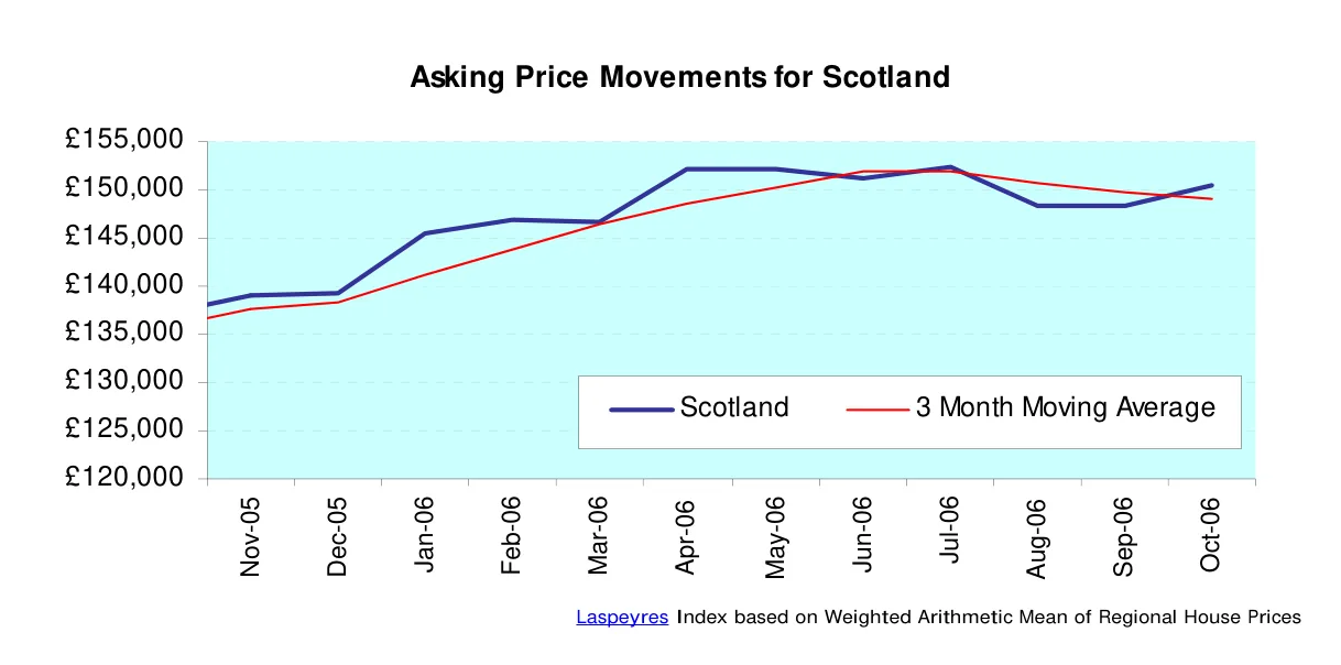 Asking Price Movements for Scotland