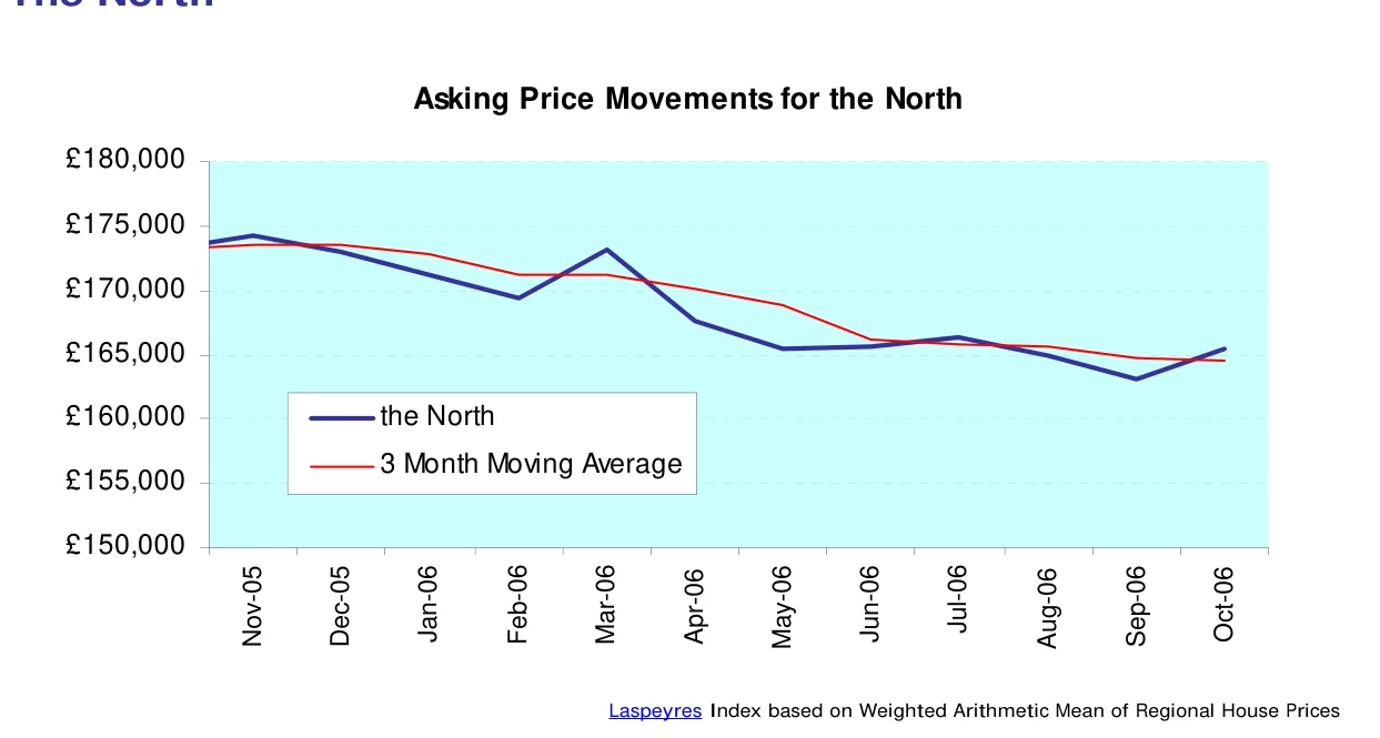 Asking Price Movements for the North