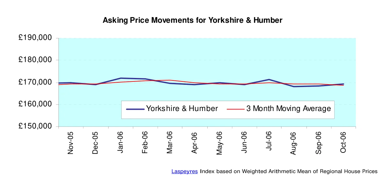 Asking Price Movements for Yorkshire & Humber