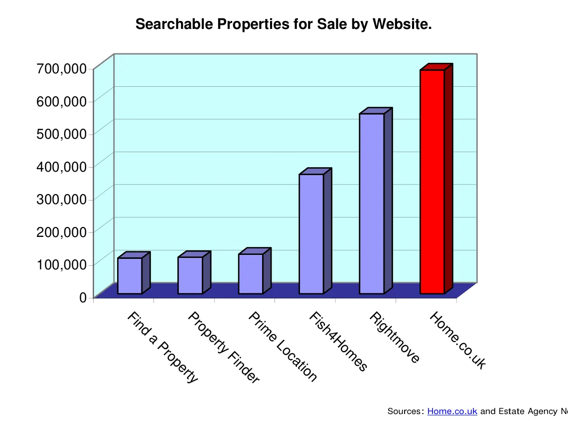 Searchable Properties for Sale by Website.