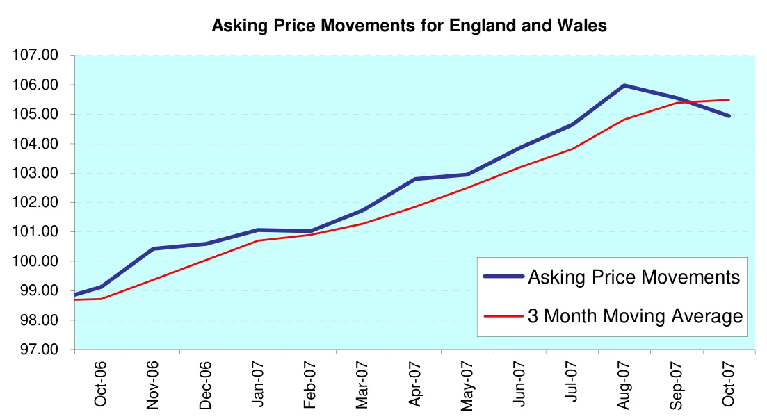 Asking Price Movements for England and Wales