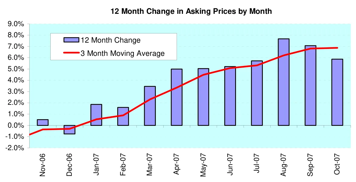 12 Month Change in Asking Prices by Month