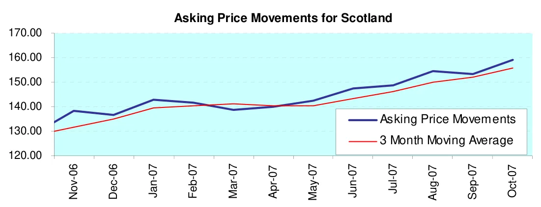 Asking Price Movements for Scotland
