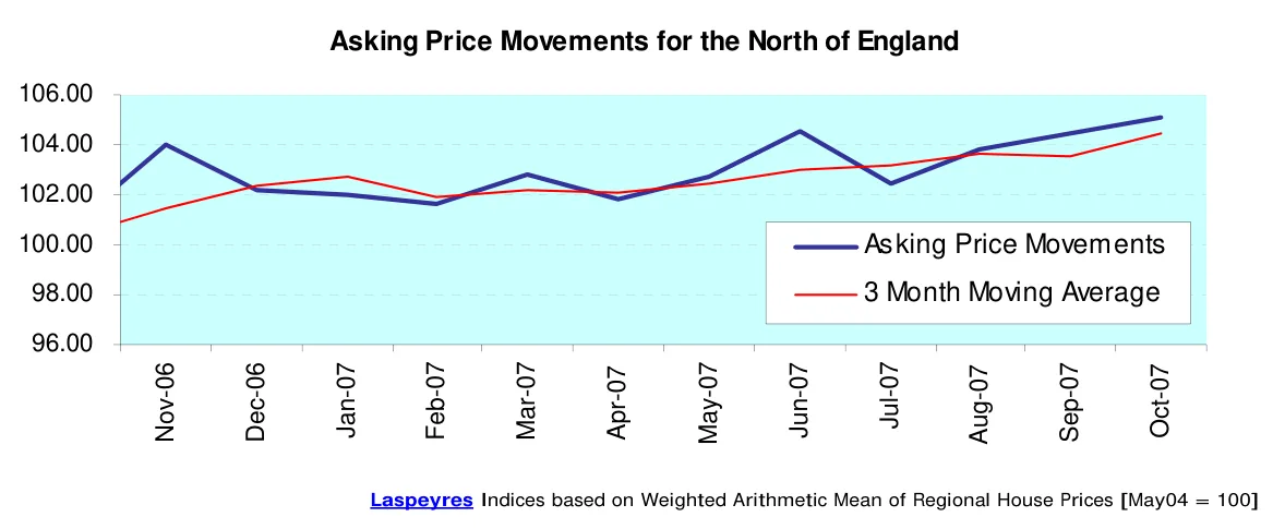 Asking Price Movements for the North of England