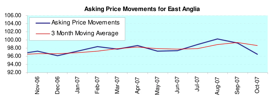 Asking Price Movements for East Anglia