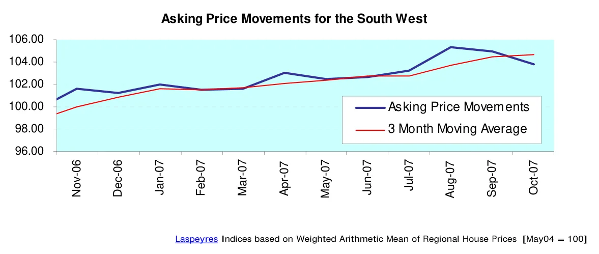 Asking Price Movements for the South West