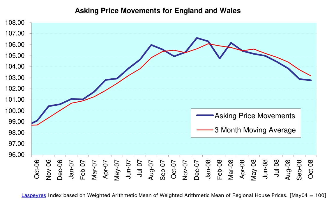 Asking Price Movements for England and Wales