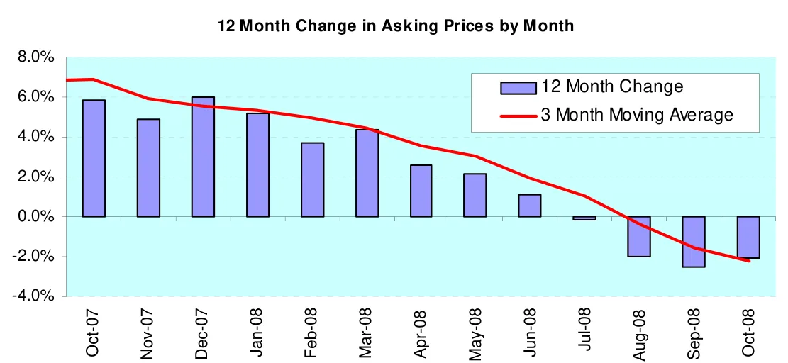 12 Month Change in Asking Prices by Month