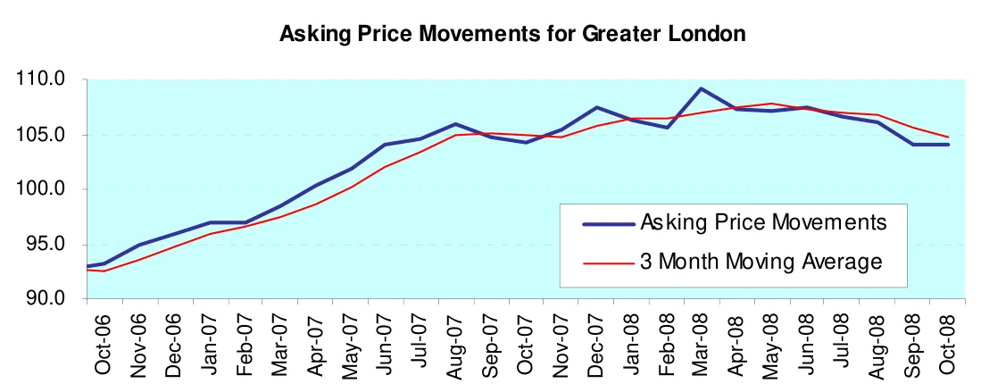 Asking Price Movements for Greater London