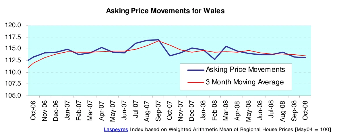Asking Price Movements for Wales