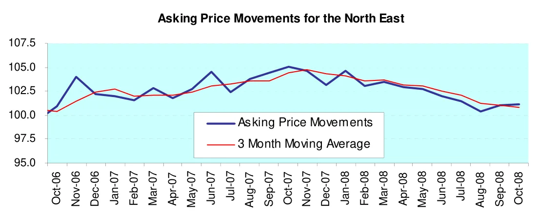 Asking Price Movements for the North East