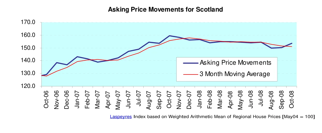 Asking Price Movements for Scotland