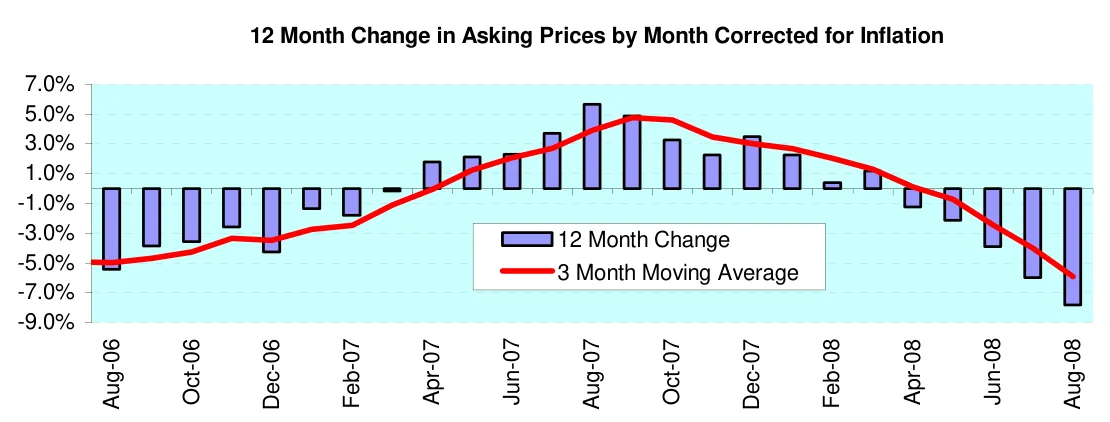 12 Month Change in Asking Prices by Month Corrected for Inflation