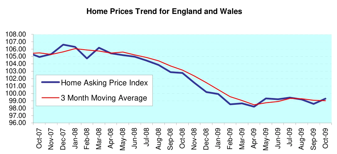 Home Prices Trend for England and Wales