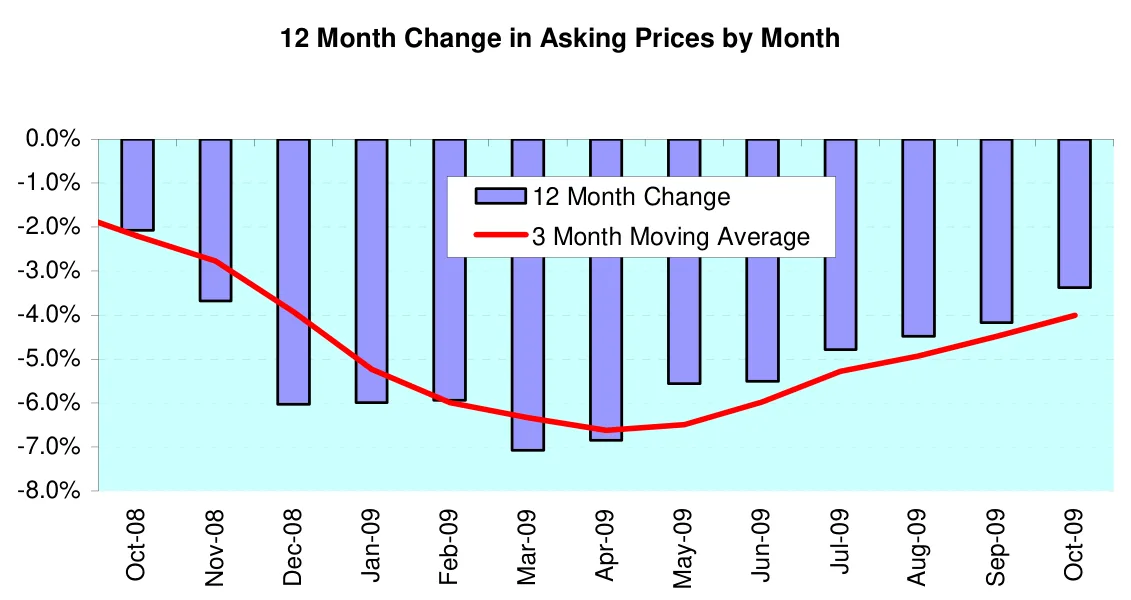 12 Month Change in Asking Prices by Month