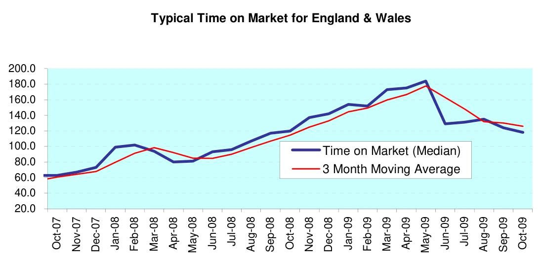 Typical Time on Market for England & Wales
