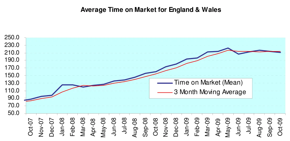 Average Time on Market for England & Wales