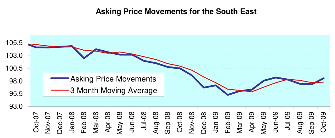 Asking Price Movements for the South East