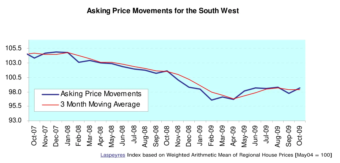 Asking Price Movements for the South West