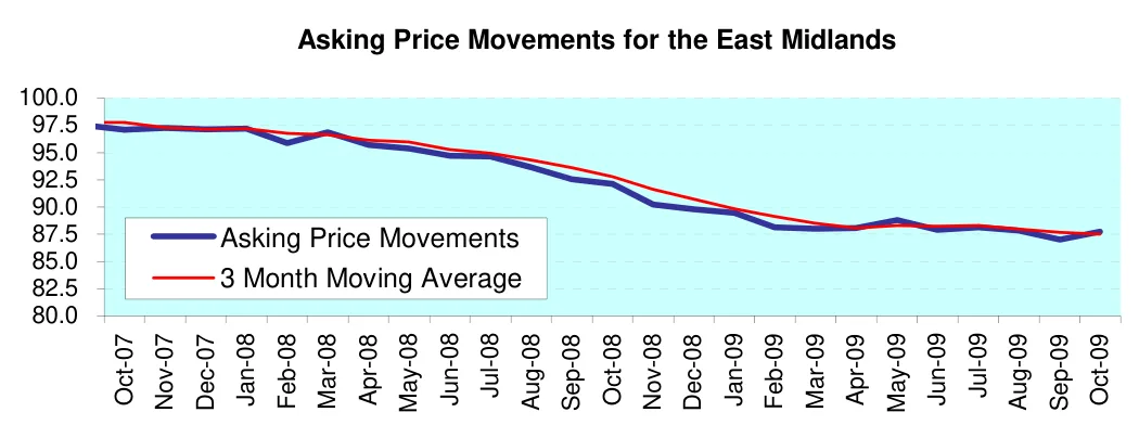 Asking Price Movements for the East Midlands
