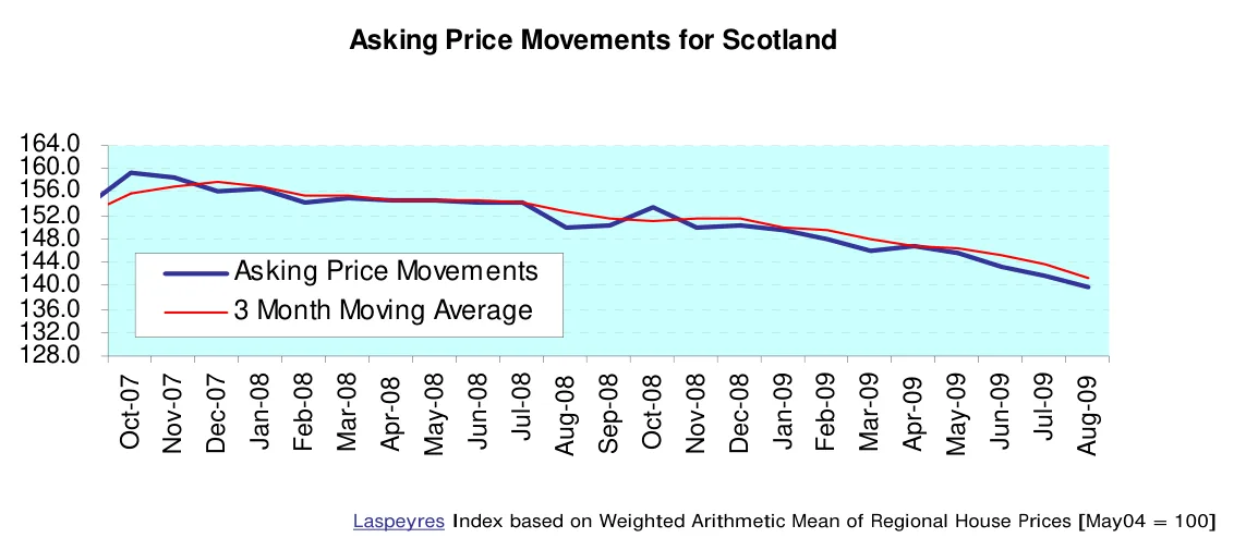 Asking Price Movements for Scotland