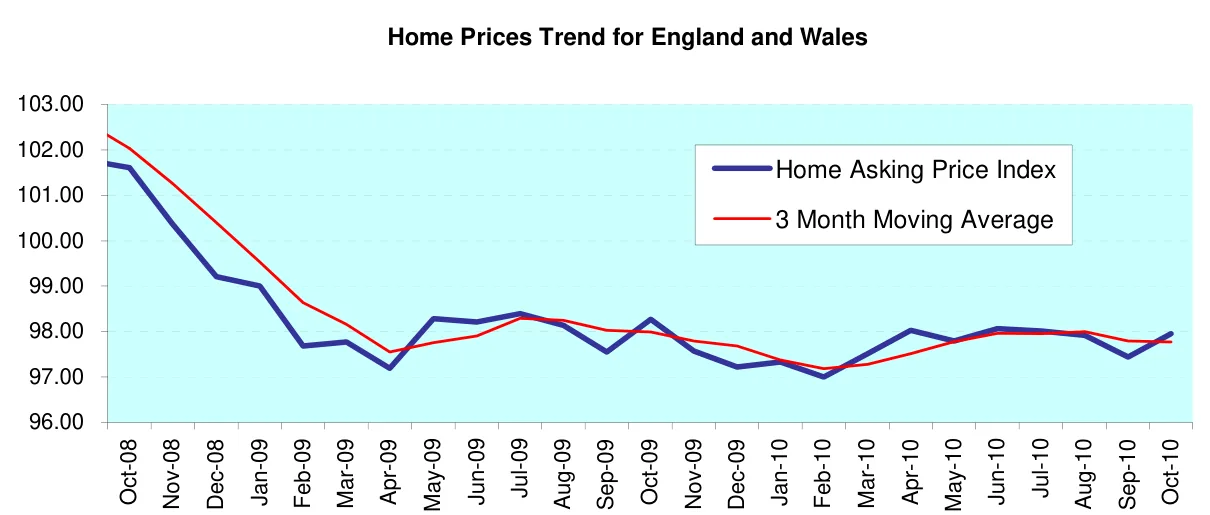 Home Prices Trend for England and Wales