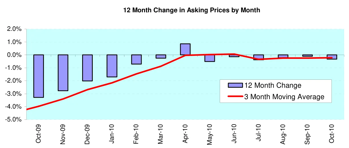12 Month Change in Asking Prices by Month