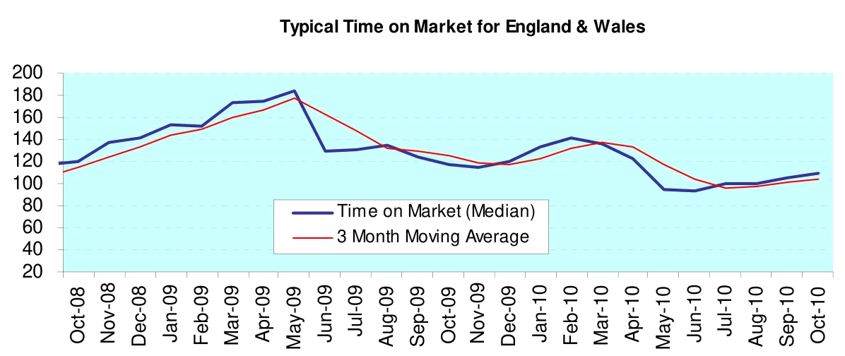 Typical Time on Market for England & Wales