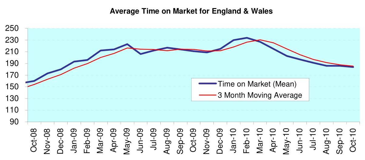 Average Time on Market for England & Wales