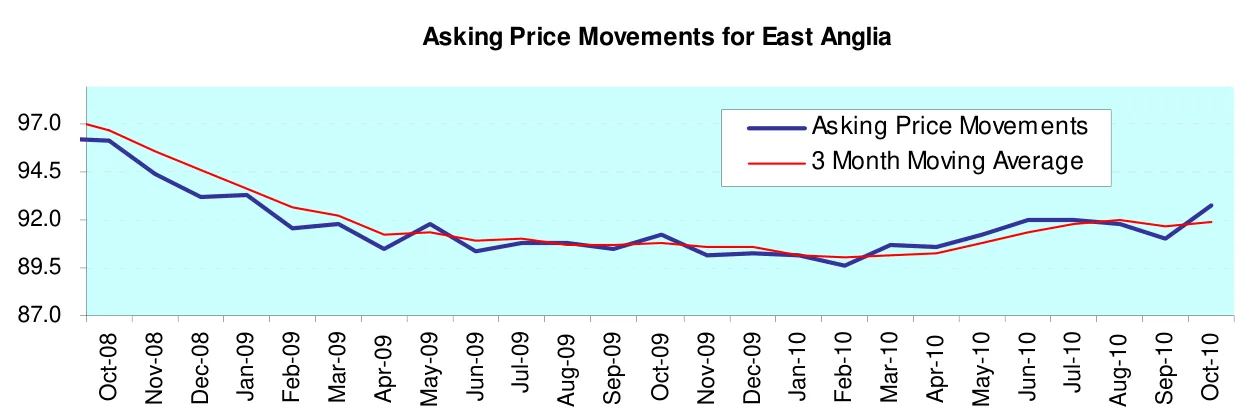 Asking Price Movements for East Anglia