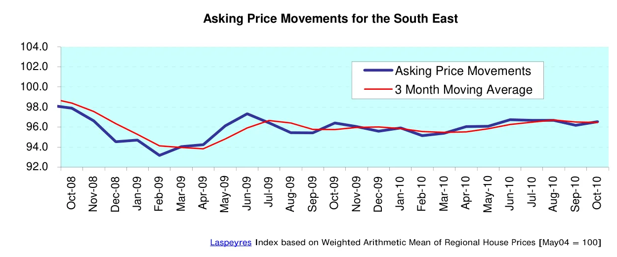 Asking Price Movements for the South East