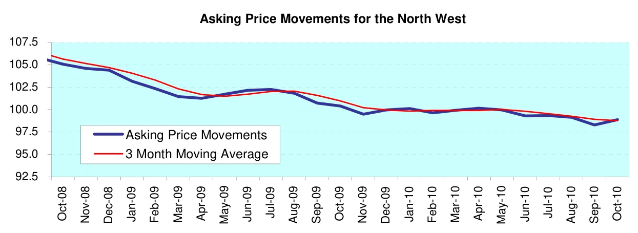 Asking Price Movements for the North West