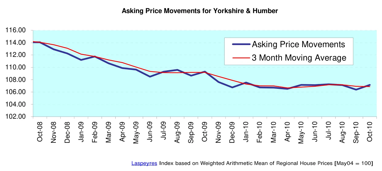 Asking Price Movements for Yorkshire & Humber