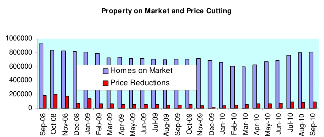 Property on Market and Price Cutting